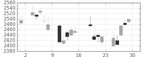 パナソニックの日足チャート(2006年9月)