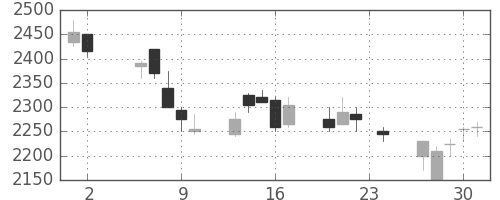 パナソニックの日足チャート(2006年11月)