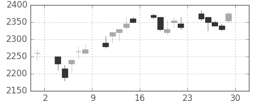 パナソニックの日足チャート(2006年12月)