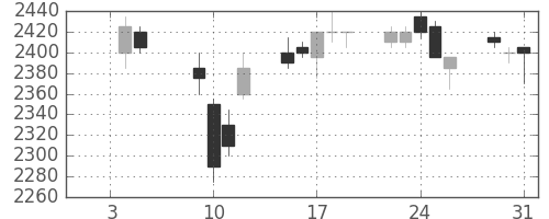 パナソニックの日足チャート(2007年1月)
