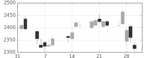 パナソニックの日足チャート(2007年2月)