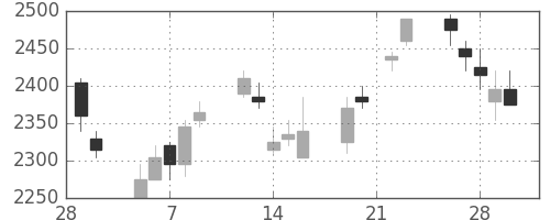 パナソニックの日足チャート(2007年3月)