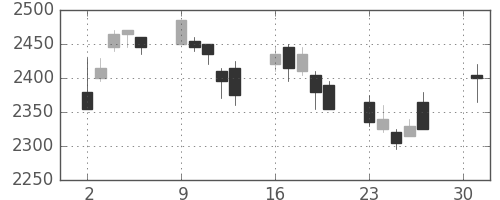 パナソニックの日足チャート(2007年4月)