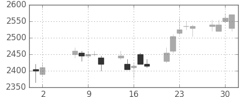 パナソニックの日足チャート(2007年5月)