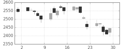 パナソニックの日足チャート(2007年6月)