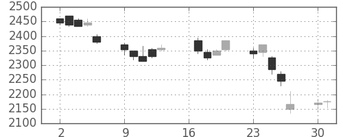 パナソニックの日足チャート(2007年7月)