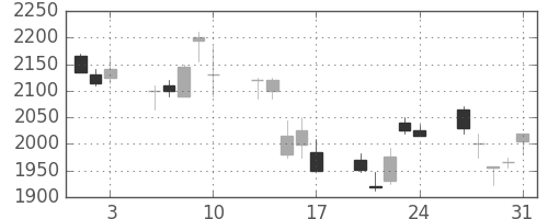 パナソニックの日足チャート(2007年8月)