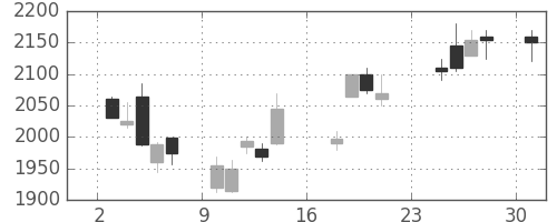 パナソニックの日足チャート(2007年9月)