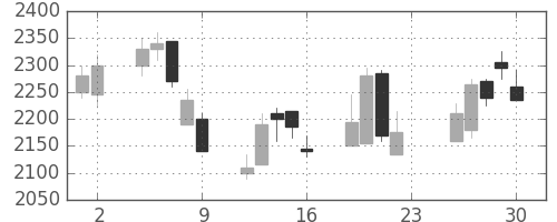 パナソニックの日足チャート(2007年11月)
