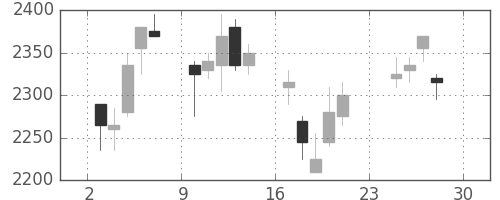 パナソニックの日足チャート(2007年12月)