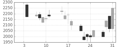 パナソニックの日足チャート(2008年1月)