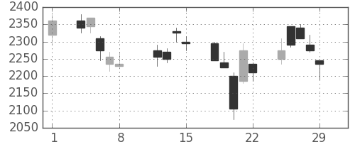 パナソニックの日足チャート(2008年2月)