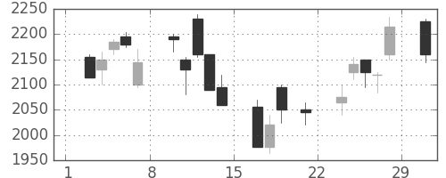 パナソニックの日足チャート(2008年3月)