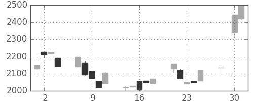 パナソニックの日足チャート(2008年4月)