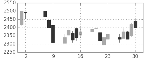 パナソニックの日足チャート(2008年5月)