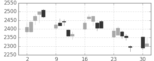 パナソニックの日足チャート(2008年6月)