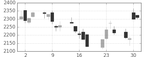 パナソニックの日足チャート(2008年7月)