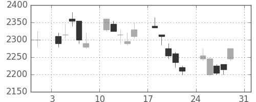 パナソニックの日足チャート(2008年8月)