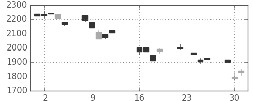パナソニックの日足チャート(2008年9月)