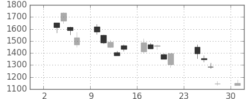 パナソニックの日足チャート(2008年11月)