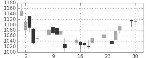 パナソニックの日足チャート(2008年12月)