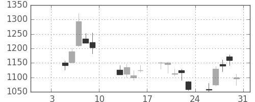 パナソニックの日足チャート(2009年1月)