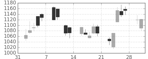 パナソニックの日足チャート(2009年2月)