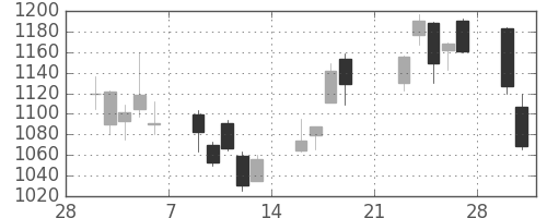 パナソニックの日足チャート(2009年3月)