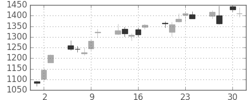 パナソニックの日足チャート(2009年4月)