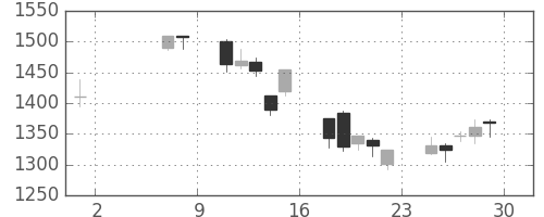 パナソニックの日足チャート(2009年5月)