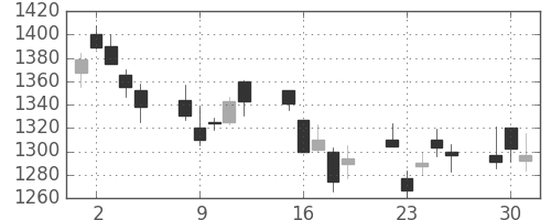 パナソニックの日足チャート(2009年6月)