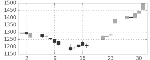 パナソニックの日足チャート(2009年7月)
