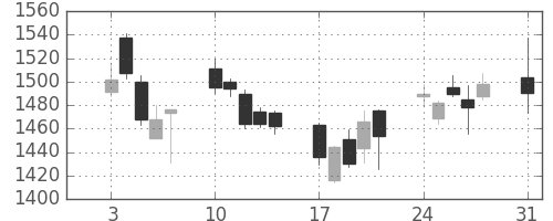 パナソニックの日足チャート(2009年8月)