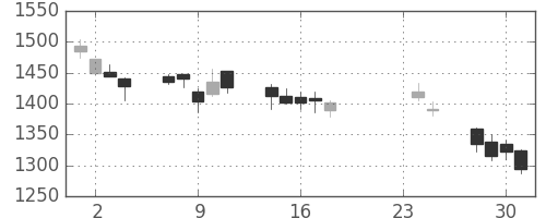 パナソニックの日足チャート(2009年9月)