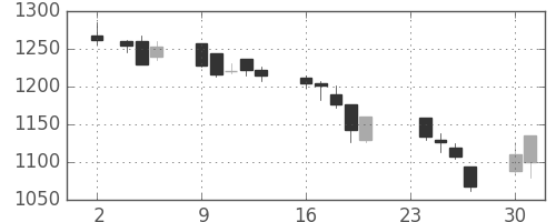 パナソニックの日足チャート(2009年11月)