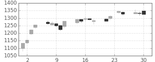パナソニックの日足チャート(2009年12月)