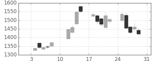 パナソニックの日足チャート(2010年1月)