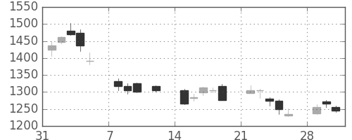 パナソニックの日足チャート(2010年2月)