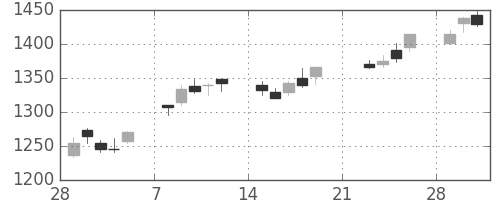 パナソニックの日足チャート(2010年3月)