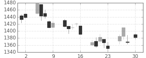 パナソニックの日足チャート(2010年4月)