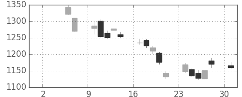 パナソニックの日足チャート(2010年5月)