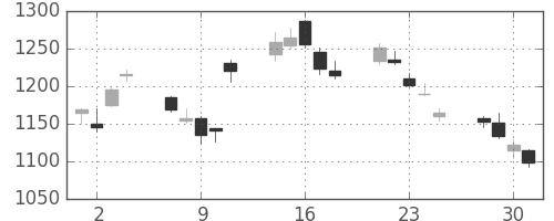 パナソニックの日足チャート(2010年6月)