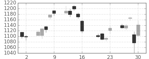 パナソニックの日足チャート(2010年7月)