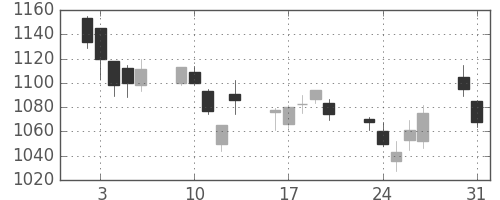 パナソニックの日足チャート(2010年8月)