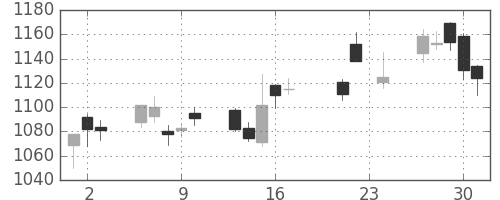 パナソニックの日足チャート(2010年9月)