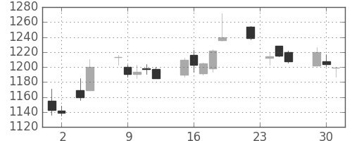 パナソニックの日足チャート(2010年11月)