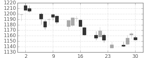 パナソニックの日足チャート(2010年12月)