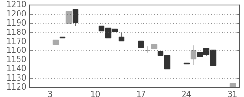 パナソニックの日足チャート(2011年1月)