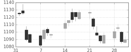 パナソニックの日足チャート(2011年2月)