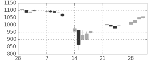 パナソニックの日足チャート(2011年3月)
